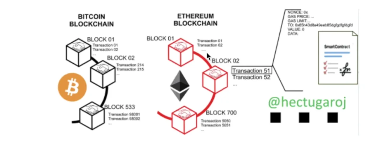 빗코인, 이더리움, 둘다 블록체인이다. (ethereum explained 에서 스샷)