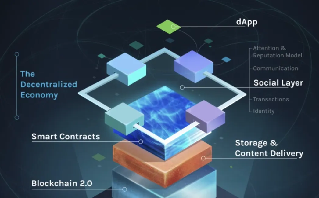 저 위에 슬쩍 얹혀있는 저 아이가 dApp (ethereum explained 스샷)