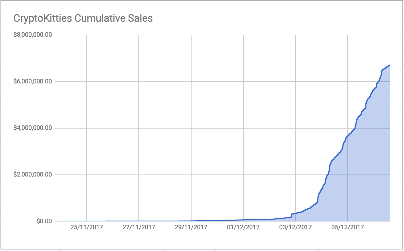 크립토키티 누적 sales 그래프 보소. 미쳤네. 미쳤어....